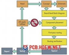The Basic PCB Design Process