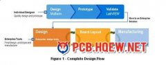What is PCB Prototype?